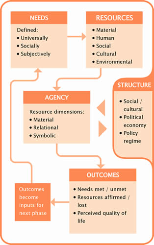 The WeD Framework